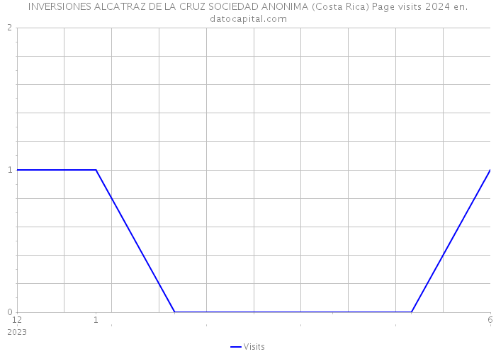 INVERSIONES ALCATRAZ DE LA CRUZ SOCIEDAD ANONIMA (Costa Rica) Page visits 2024 