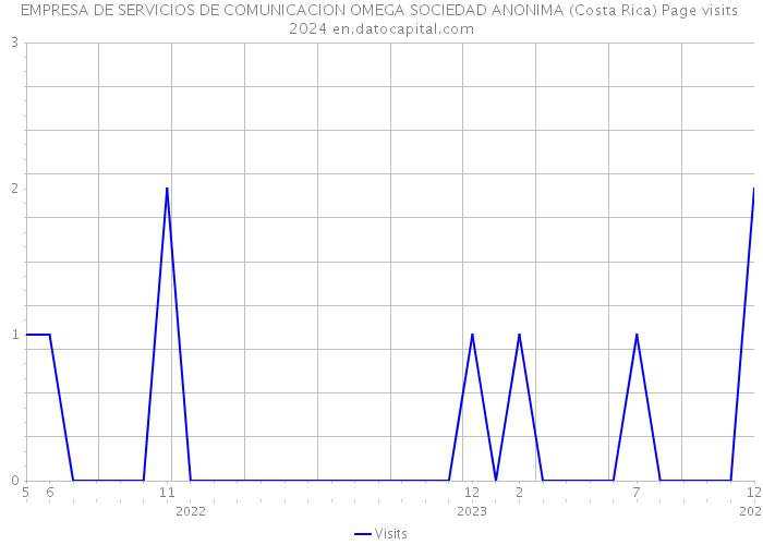 EMPRESA DE SERVICIOS DE COMUNICACION OMEGA SOCIEDAD ANONIMA (Costa Rica) Page visits 2024 