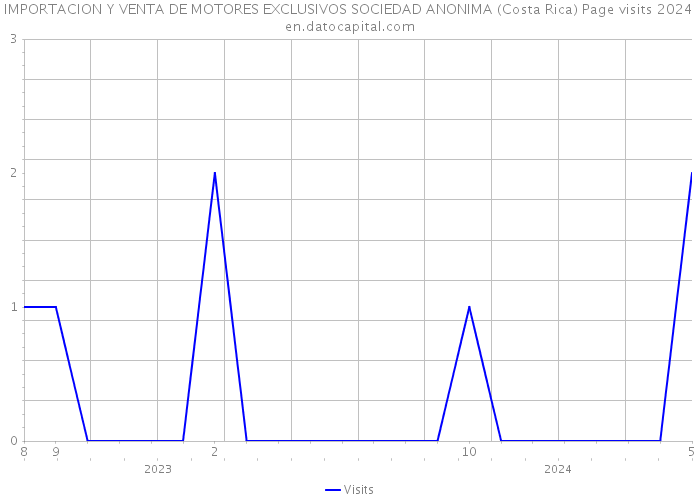 IMPORTACION Y VENTA DE MOTORES EXCLUSIVOS SOCIEDAD ANONIMA (Costa Rica) Page visits 2024 