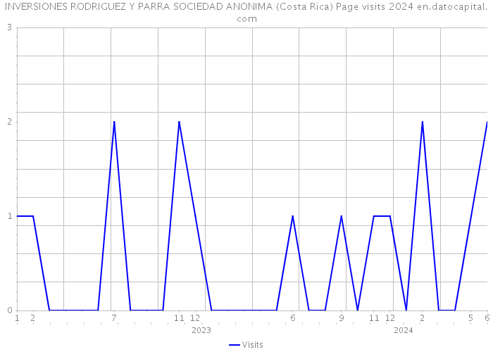 INVERSIONES RODRIGUEZ Y PARRA SOCIEDAD ANONIMA (Costa Rica) Page visits 2024 