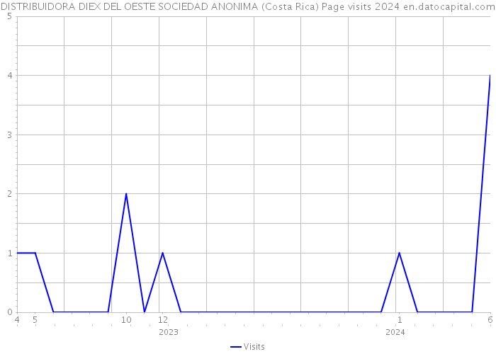 DISTRIBUIDORA DIEX DEL OESTE SOCIEDAD ANONIMA (Costa Rica) Page visits 2024 