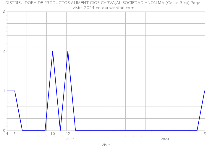 DISTRIBUIDORA DE PRODUCTOS ALIMENTICIOS CARVAJAL SOCIEDAD ANONIMA (Costa Rica) Page visits 2024 