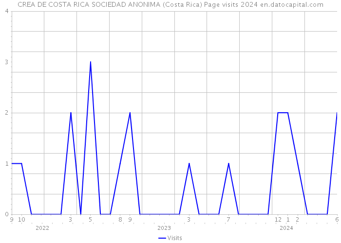CREA DE COSTA RICA SOCIEDAD ANONIMA (Costa Rica) Page visits 2024 
