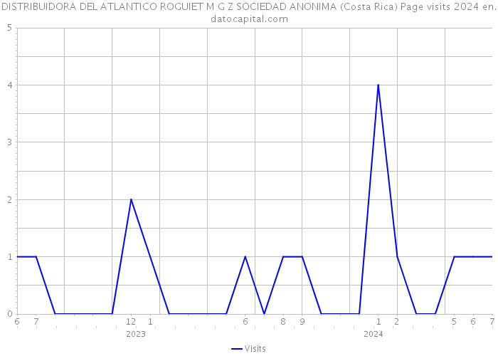 DISTRIBUIDORA DEL ATLANTICO ROGUIET M G Z SOCIEDAD ANONIMA (Costa Rica) Page visits 2024 