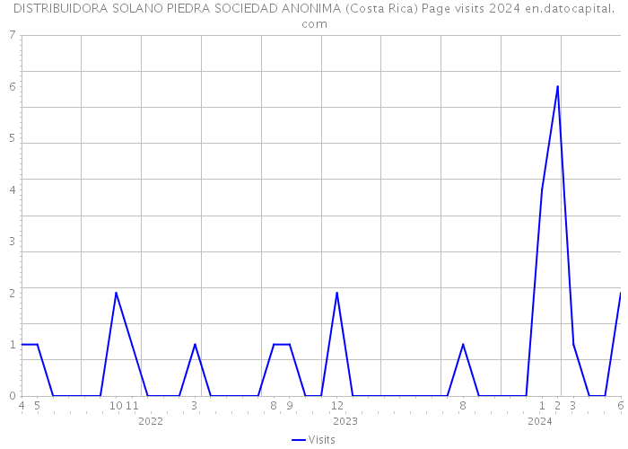 DISTRIBUIDORA SOLANO PIEDRA SOCIEDAD ANONIMA (Costa Rica) Page visits 2024 