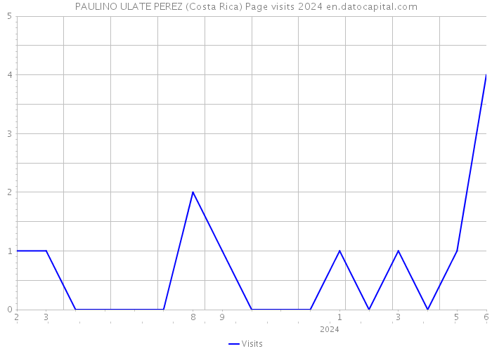 PAULINO ULATE PEREZ (Costa Rica) Page visits 2024 