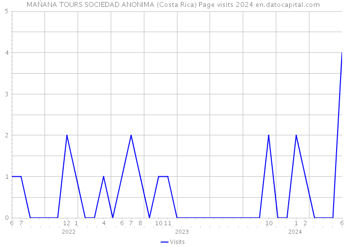 MAŃANA TOURS SOCIEDAD ANONIMA (Costa Rica) Page visits 2024 