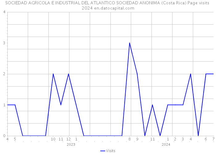 SOCIEDAD AGRICOLA E INDUSTRIAL DEL ATLANTICO SOCIEDAD ANONIMA (Costa Rica) Page visits 2024 