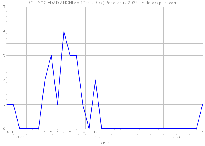 ROLI SOCIEDAD ANONIMA (Costa Rica) Page visits 2024 
