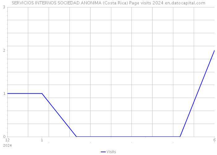 SERVICIOS INTERNOS SOCIEDAD ANONIMA (Costa Rica) Page visits 2024 