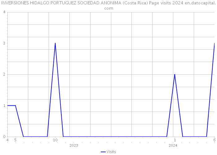 INVERSIONES HIDALGO PORTUGUEZ SOCIEDAD ANONIMA (Costa Rica) Page visits 2024 