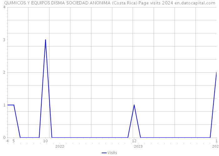 QUIMICOS Y EQUIPOS DISMA SOCIEDAD ANONIMA (Costa Rica) Page visits 2024 