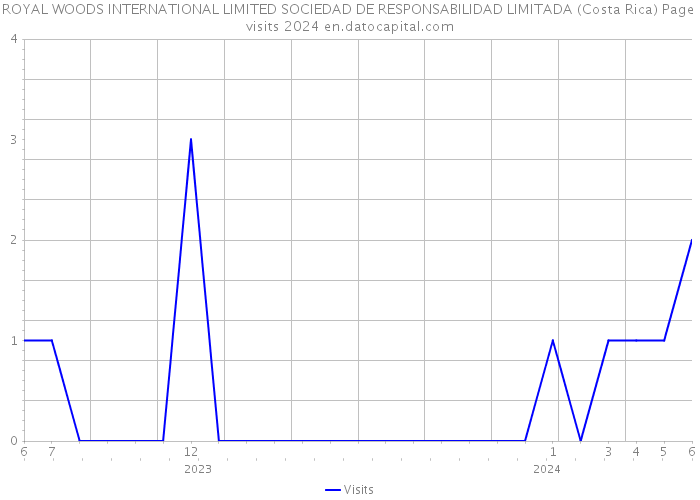 ROYAL WOODS INTERNATIONAL LIMITED SOCIEDAD DE RESPONSABILIDAD LIMITADA (Costa Rica) Page visits 2024 