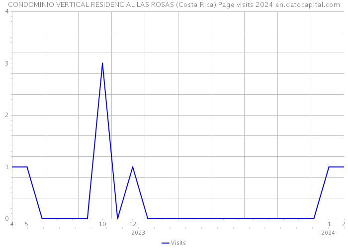CONDOMINIO VERTICAL RESIDENCIAL LAS ROSAS (Costa Rica) Page visits 2024 