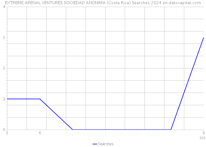 EXTREME ARENAL VENTURES SOCIEDAD ANONIMA (Costa Rica) Searches 2024 