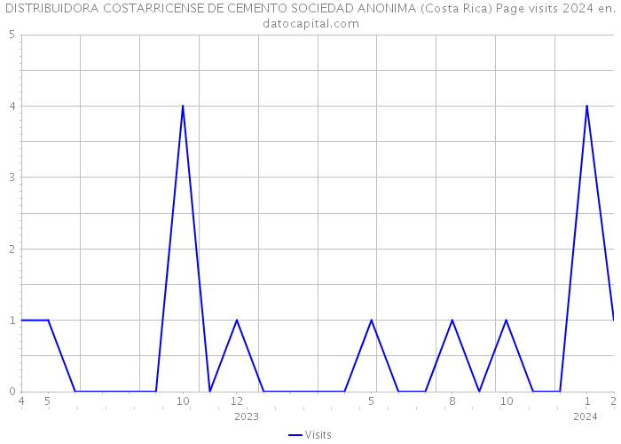 DISTRIBUIDORA COSTARRICENSE DE CEMENTO SOCIEDAD ANONIMA (Costa Rica) Page visits 2024 