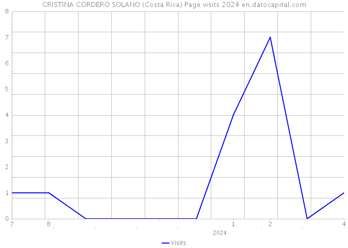 CRISTINA CORDERO SOLANO (Costa Rica) Page visits 2024 