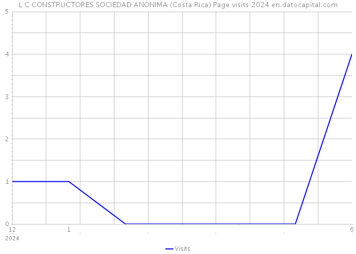 L C CONSTRUCTORES SOCIEDAD ANONIMA (Costa Rica) Page visits 2024 