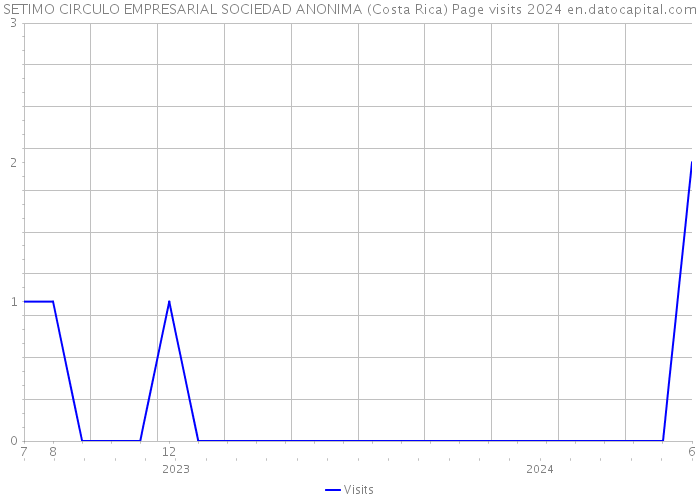 SETIMO CIRCULO EMPRESARIAL SOCIEDAD ANONIMA (Costa Rica) Page visits 2024 