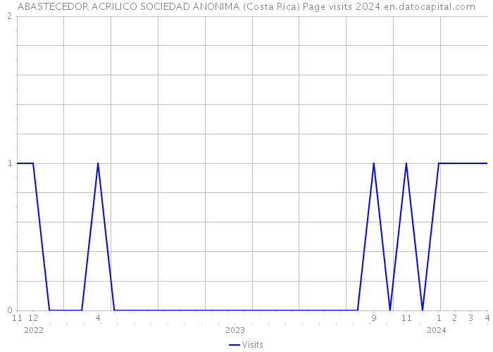 ABASTECEDOR ACRILICO SOCIEDAD ANONIMA (Costa Rica) Page visits 2024 