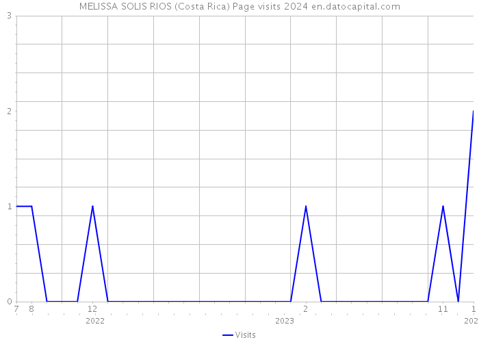 MELISSA SOLIS RIOS (Costa Rica) Page visits 2024 