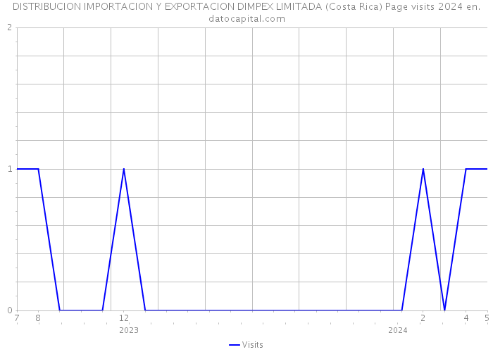DISTRIBUCION IMPORTACION Y EXPORTACION DIMPEX LIMITADA (Costa Rica) Page visits 2024 