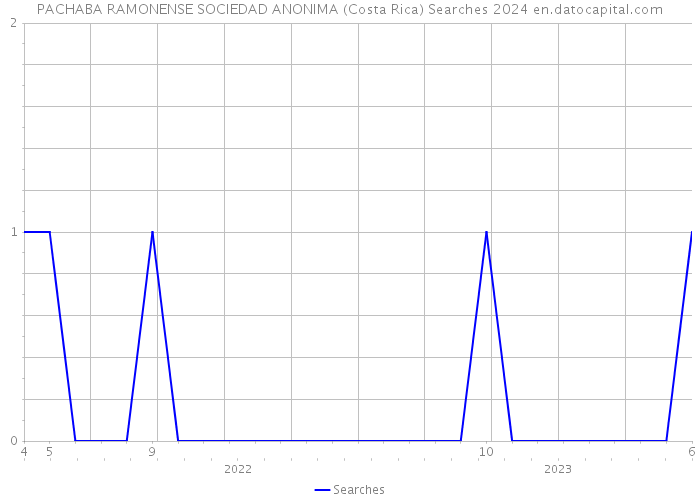 PACHABA RAMONENSE SOCIEDAD ANONIMA (Costa Rica) Searches 2024 