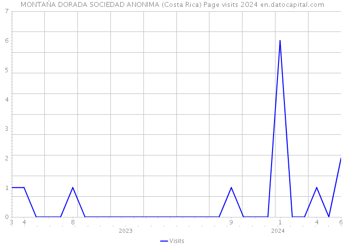 MONTAŃA DORADA SOCIEDAD ANONIMA (Costa Rica) Page visits 2024 