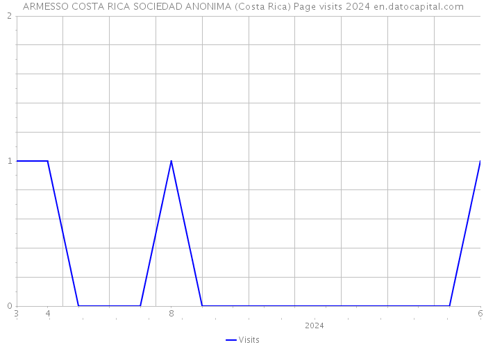 ARMESSO COSTA RICA SOCIEDAD ANONIMA (Costa Rica) Page visits 2024 