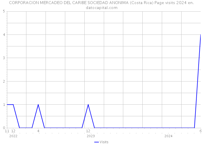 CORPORACION MERCADEO DEL CARIBE SOCIEDAD ANONIMA (Costa Rica) Page visits 2024 