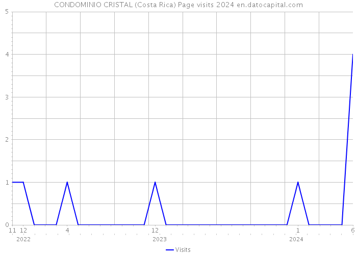 CONDOMINIO CRISTAL (Costa Rica) Page visits 2024 