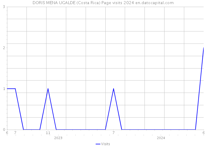 DORIS MENA UGALDE (Costa Rica) Page visits 2024 