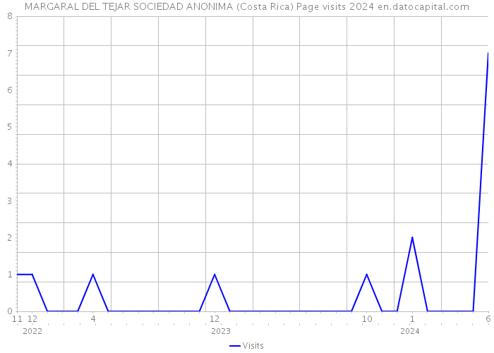 MARGARAL DEL TEJAR SOCIEDAD ANONIMA (Costa Rica) Page visits 2024 