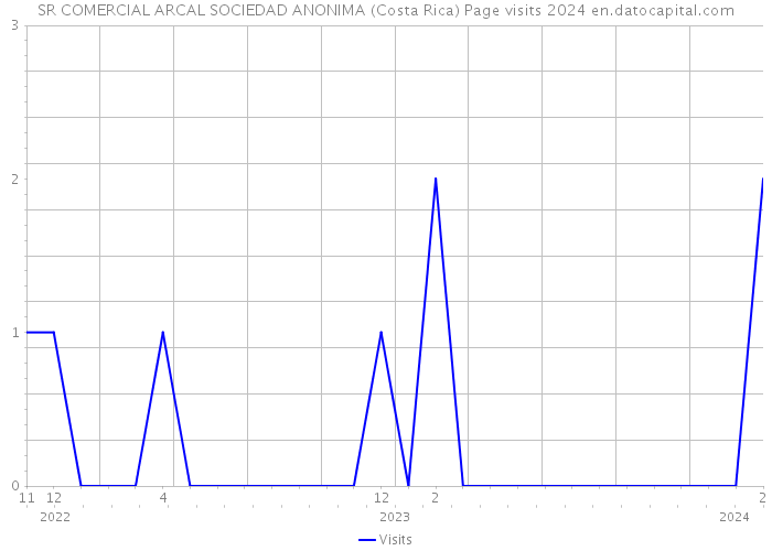 SR COMERCIAL ARCAL SOCIEDAD ANONIMA (Costa Rica) Page visits 2024 