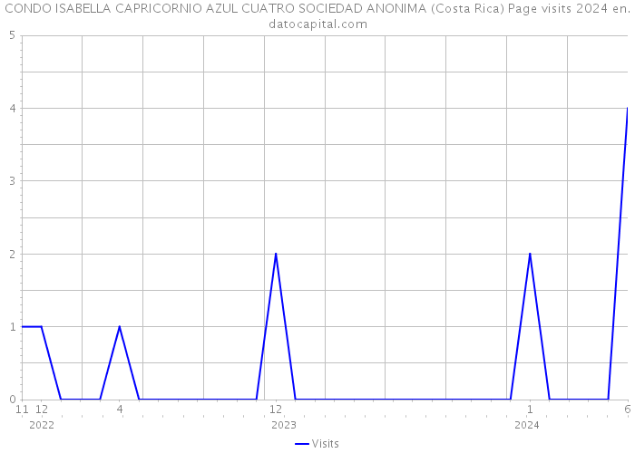 CONDO ISABELLA CAPRICORNIO AZUL CUATRO SOCIEDAD ANONIMA (Costa Rica) Page visits 2024 