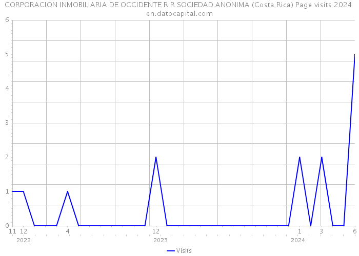 CORPORACION INMOBILIARIA DE OCCIDENTE R R SOCIEDAD ANONIMA (Costa Rica) Page visits 2024 