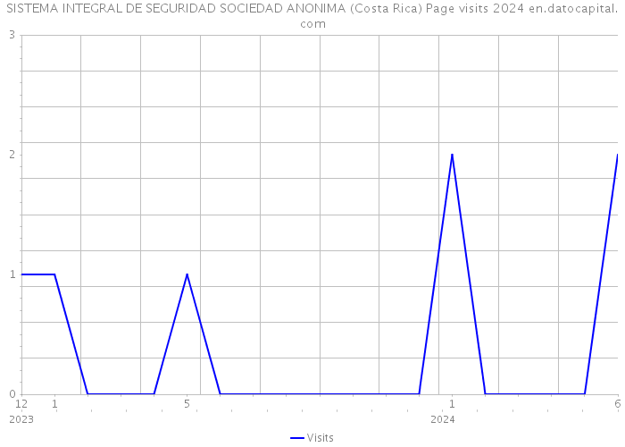 SISTEMA INTEGRAL DE SEGURIDAD SOCIEDAD ANONIMA (Costa Rica) Page visits 2024 