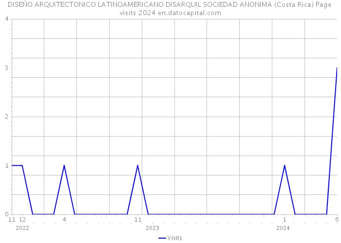 DISEŃO ARQUITECTONICO LATINOAMERICANO DISARQUIL SOCIEDAD ANONIMA (Costa Rica) Page visits 2024 