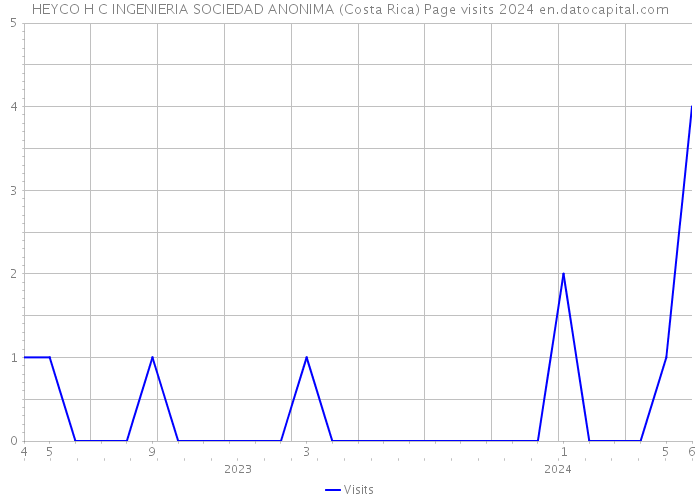 HEYCO H C INGENIERIA SOCIEDAD ANONIMA (Costa Rica) Page visits 2024 