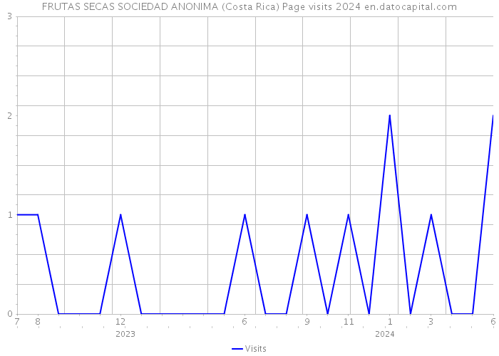FRUTAS SECAS SOCIEDAD ANONIMA (Costa Rica) Page visits 2024 