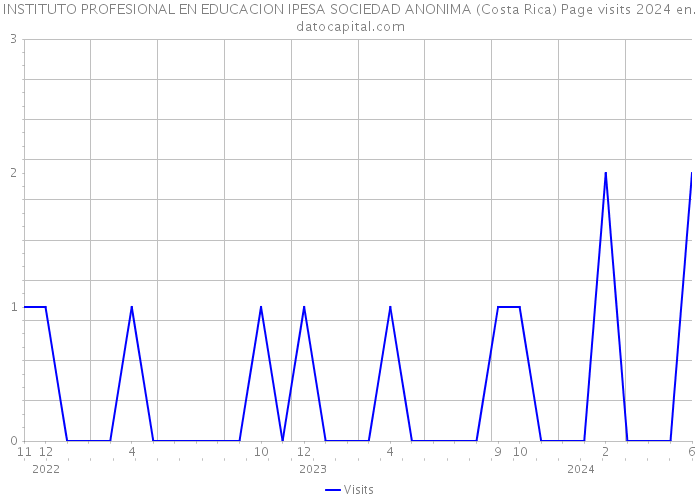 INSTITUTO PROFESIONAL EN EDUCACION IPESA SOCIEDAD ANONIMA (Costa Rica) Page visits 2024 
