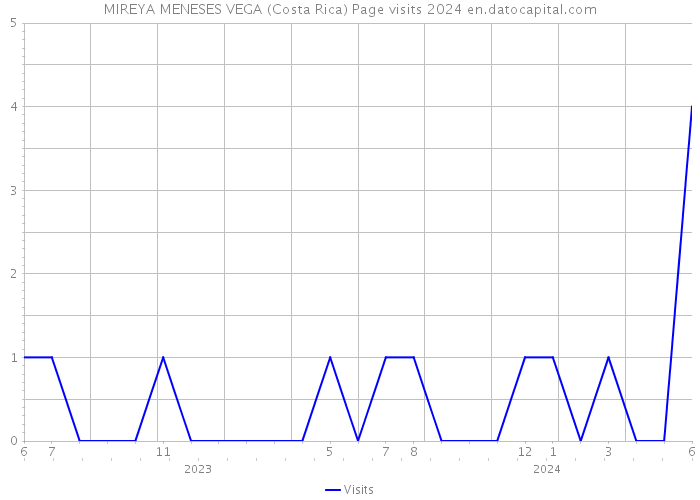 MIREYA MENESES VEGA (Costa Rica) Page visits 2024 