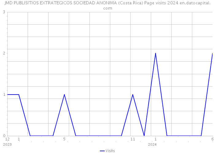 JMD PUBLISITIOS EXTRATEGICOS SOCIEDAD ANONIMA (Costa Rica) Page visits 2024 