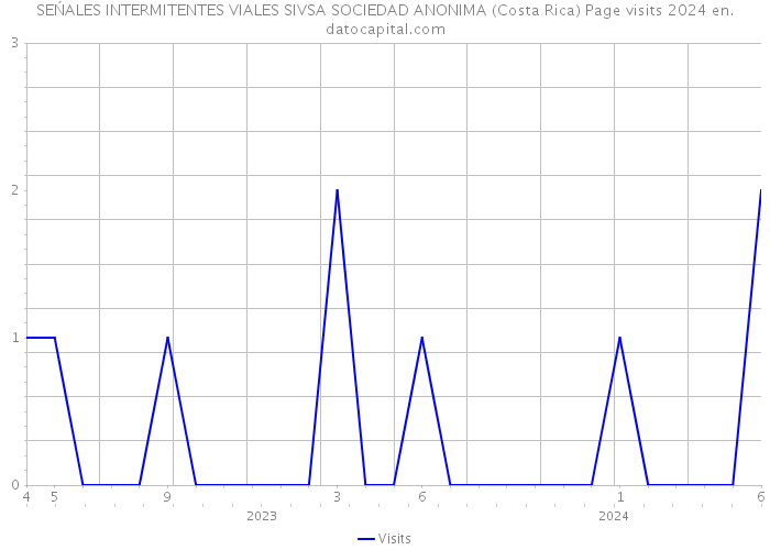 SEŃALES INTERMITENTES VIALES SIVSA SOCIEDAD ANONIMA (Costa Rica) Page visits 2024 