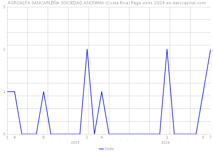 AGROALFA SANCARLEŃA SOCIEDAD ANONIMA (Costa Rica) Page visits 2024 
