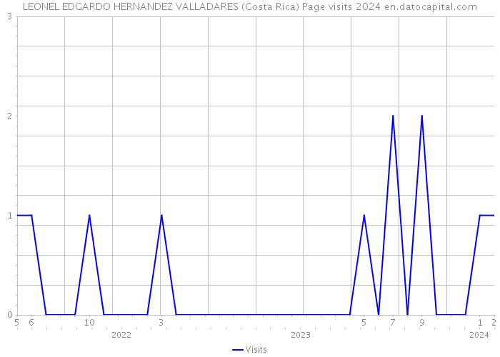 LEONEL EDGARDO HERNANDEZ VALLADARES (Costa Rica) Page visits 2024 