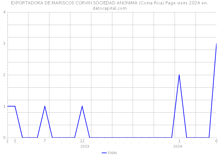 EXPORTADORA DE MARISCOS CORVIN SOCIEDAD ANONIMA (Costa Rica) Page visits 2024 
