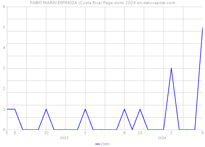 FABIO MARIN ESPINOZA (Costa Rica) Page visits 2024 