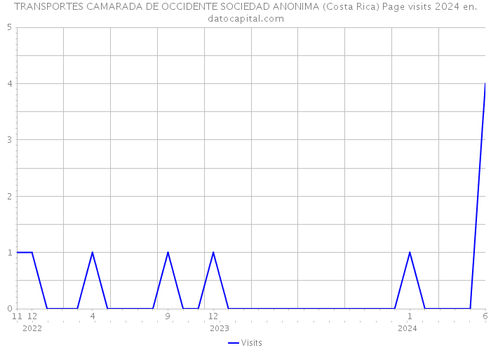TRANSPORTES CAMARADA DE OCCIDENTE SOCIEDAD ANONIMA (Costa Rica) Page visits 2024 