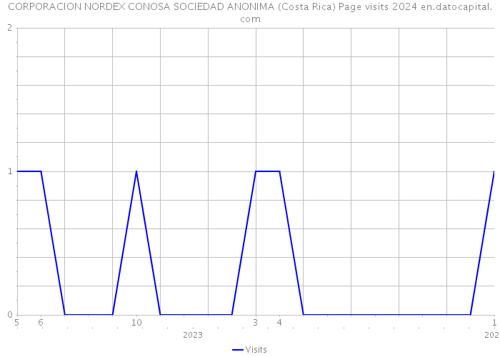 CORPORACION NORDEX CONOSA SOCIEDAD ANONIMA (Costa Rica) Page visits 2024 